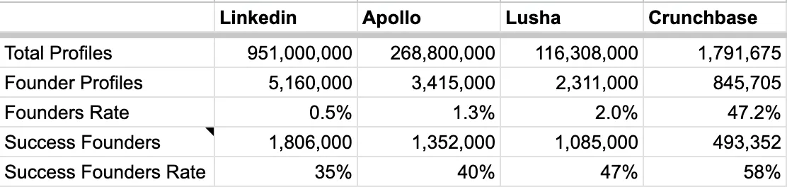 Table comparing total profiles, founder profiles and success rates on LinkedIn, Apollo, Lusha and Crunchbase