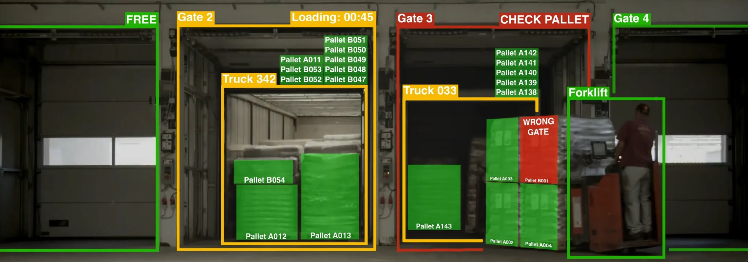 Loading dock with trucks, pallets and a forklift outlined by detection boxes labelled by gate, truck and pallet