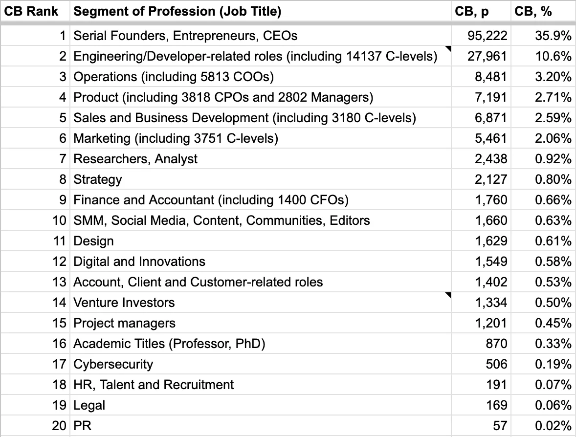 Table of 20 profession segments ranked by share of Crunchbase founders, led by serial founders and CEOs at 35.9%
