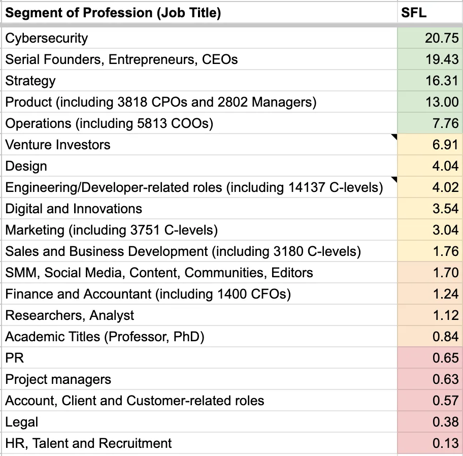 Table of Startup Founder Likelihood by profession, from Cybersecurity at 20.75 down to HR, Talent and Recruitment at 0.13